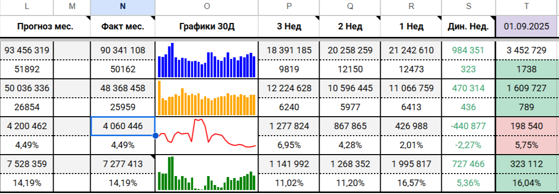 Пример спарклайнов для директора