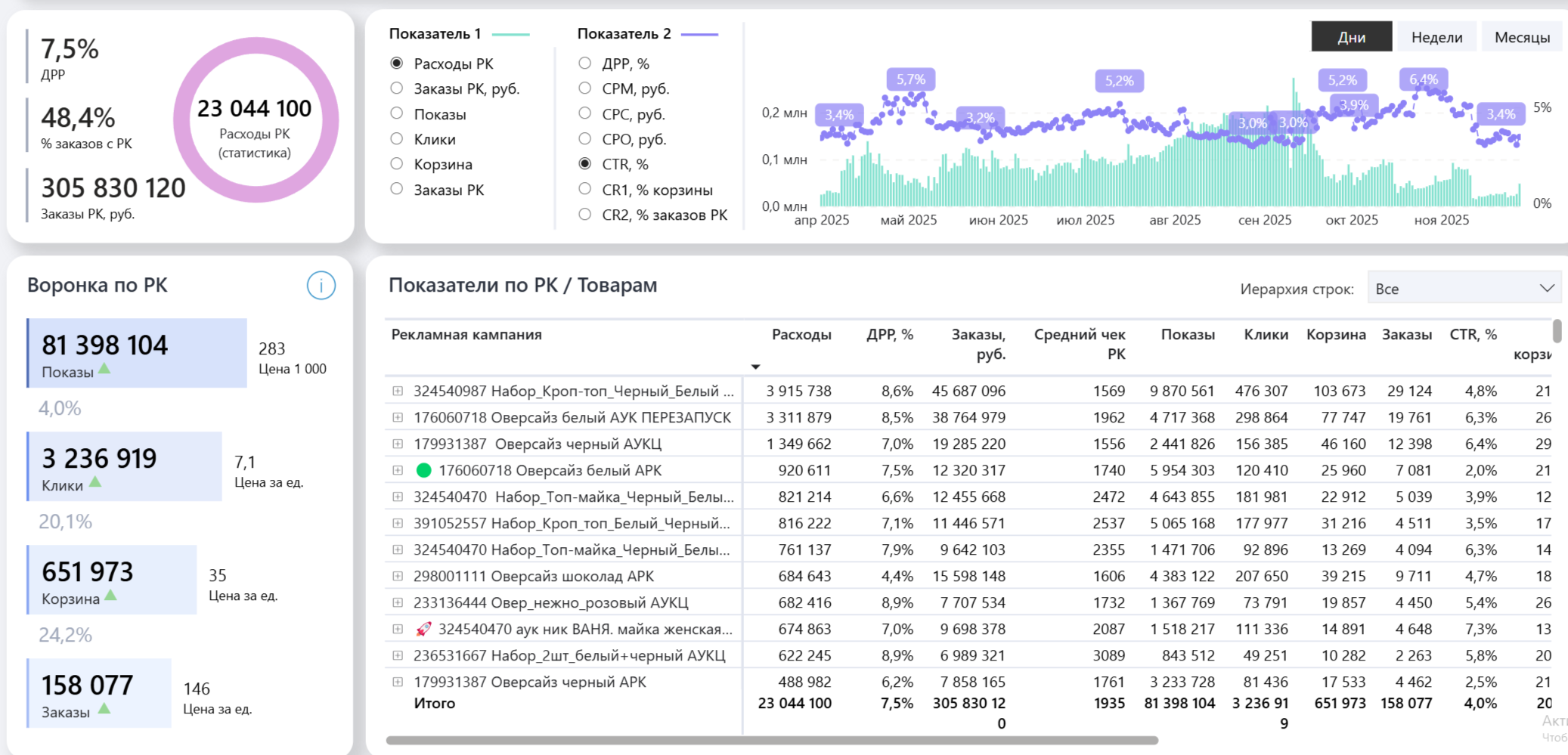 Воронка рекламных кампаний по WB