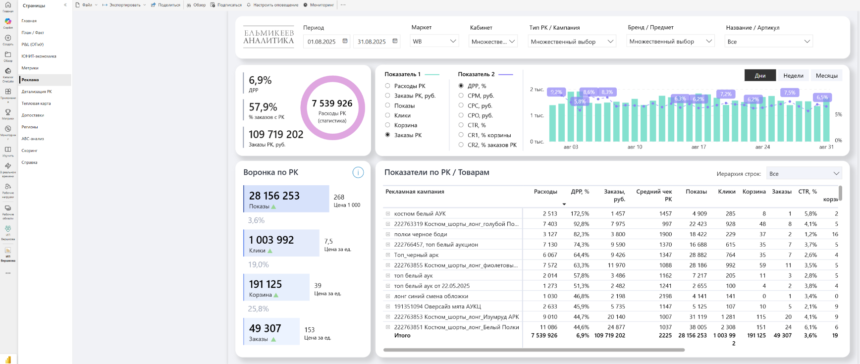 BI-дашборд план/факт по маркетплейсам